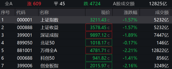 正规配资炒股 收盘丨创业板指跌超2%，零售板块大幅调整